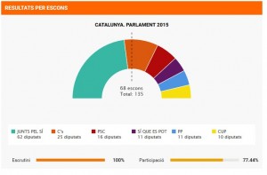 katalunia-emaitzak